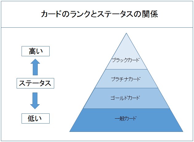 カードのランクとステータスの関係